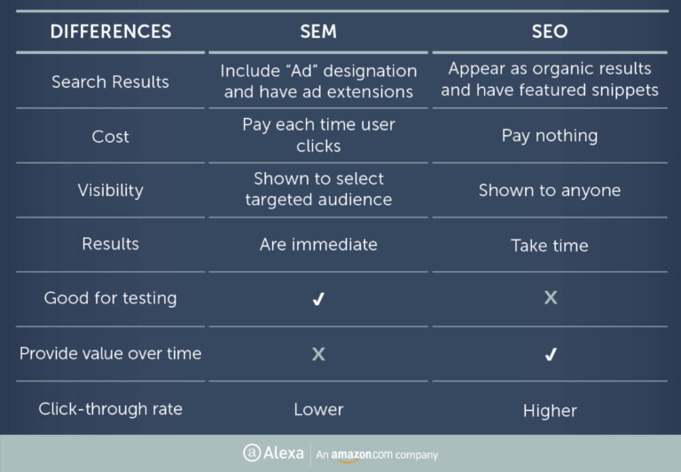 SEM vs SEO: What's the difference?